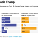 support to impeach Trump chart